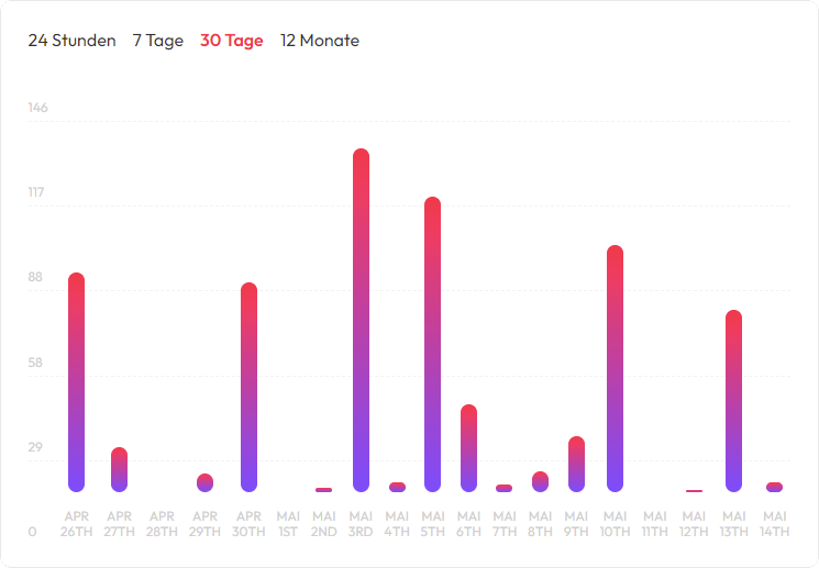 HIer Feiern Statistiken